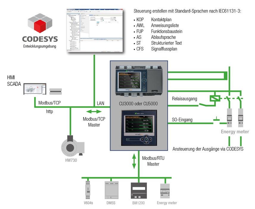 Digitization of the energy sector  A new enhancement for energy automation